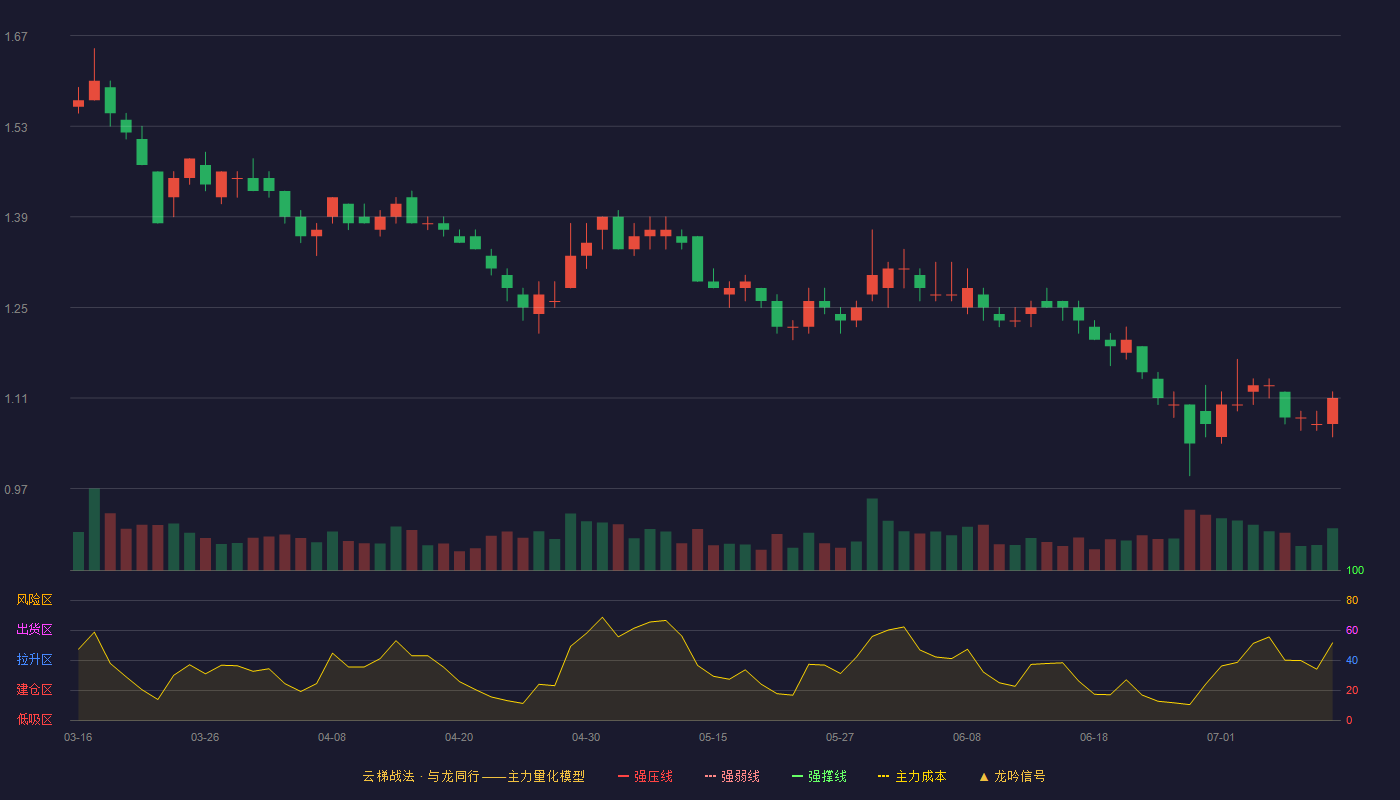 荣盛发展（002146）2026-07-10云梯战法K线图 破位区