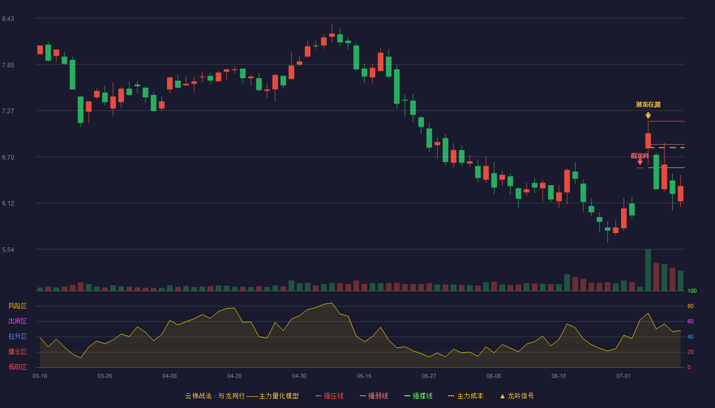 北纬科技云梯战法K线图