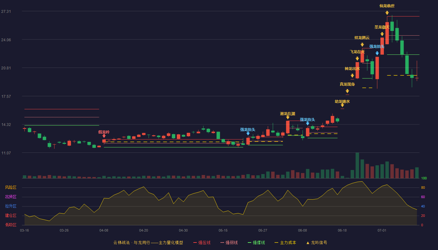 东方锆业云梯战法K线图