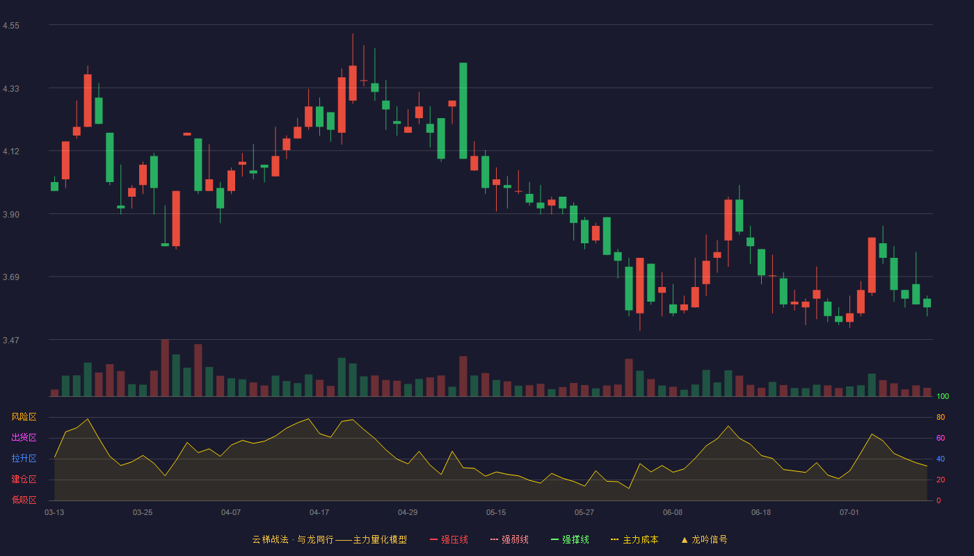 惠程科技云梯战法K线图