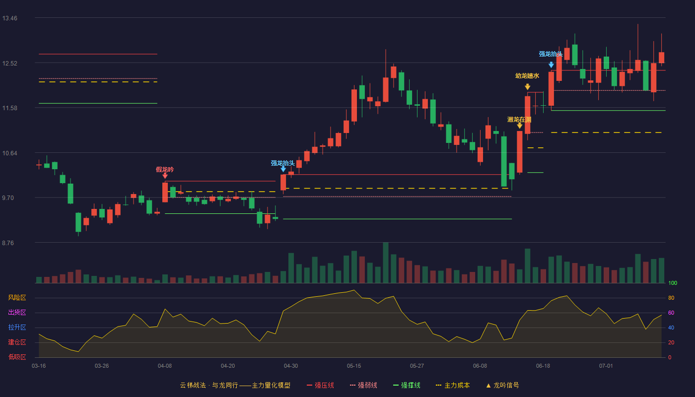 游族网络云梯战法K线图