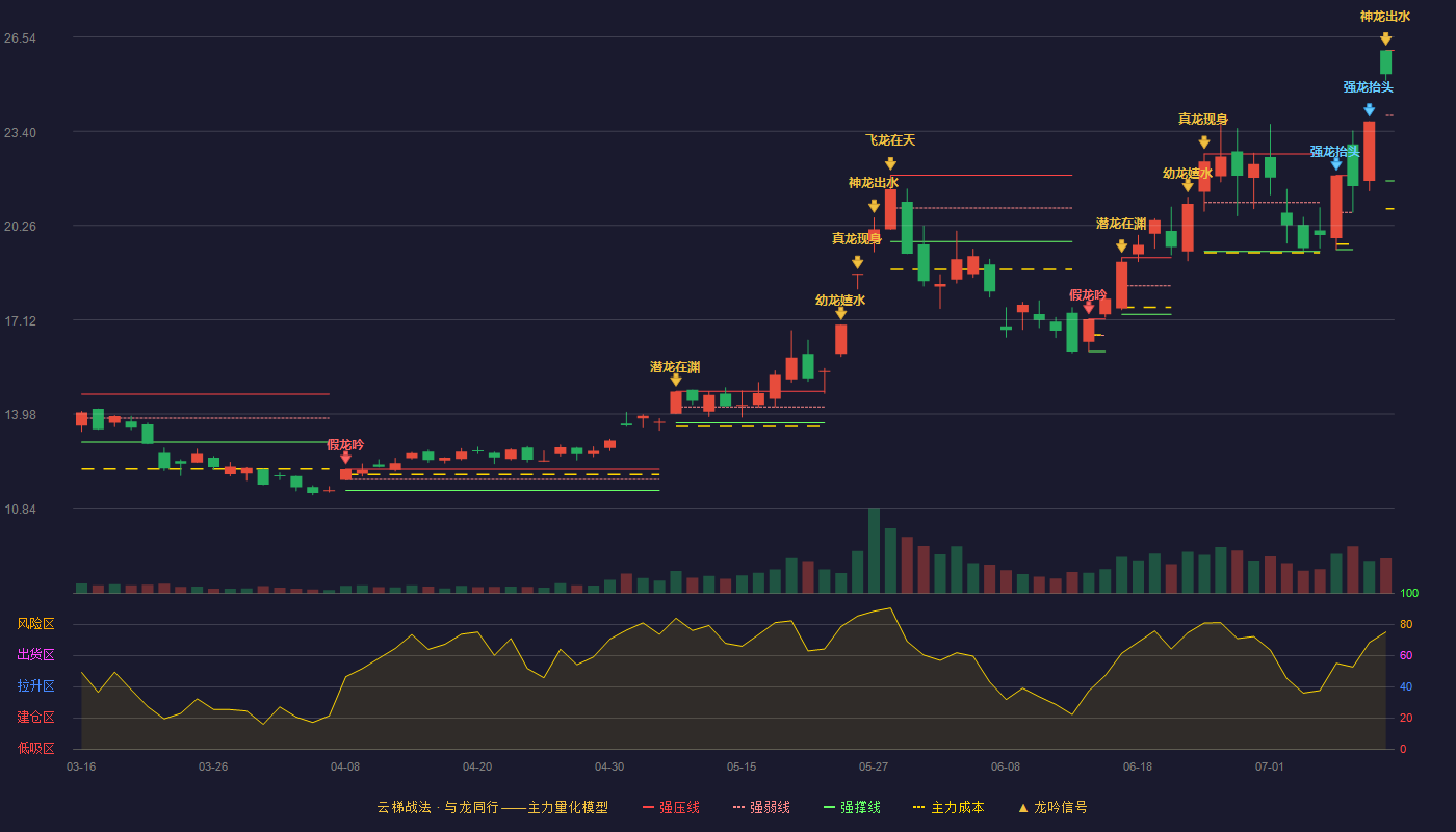 华天科技（002185）2026-07-10云梯战法K线图 加速区