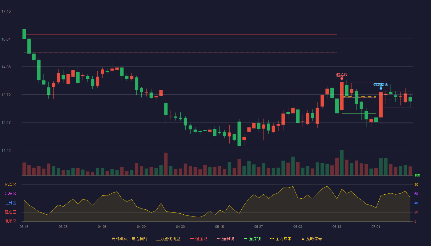 利尔化学云梯战法K线图
