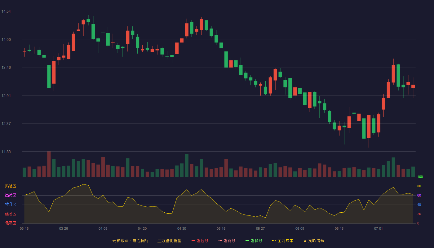 桂林三金（002275）2026-07-10云梯战法K线图 破位区