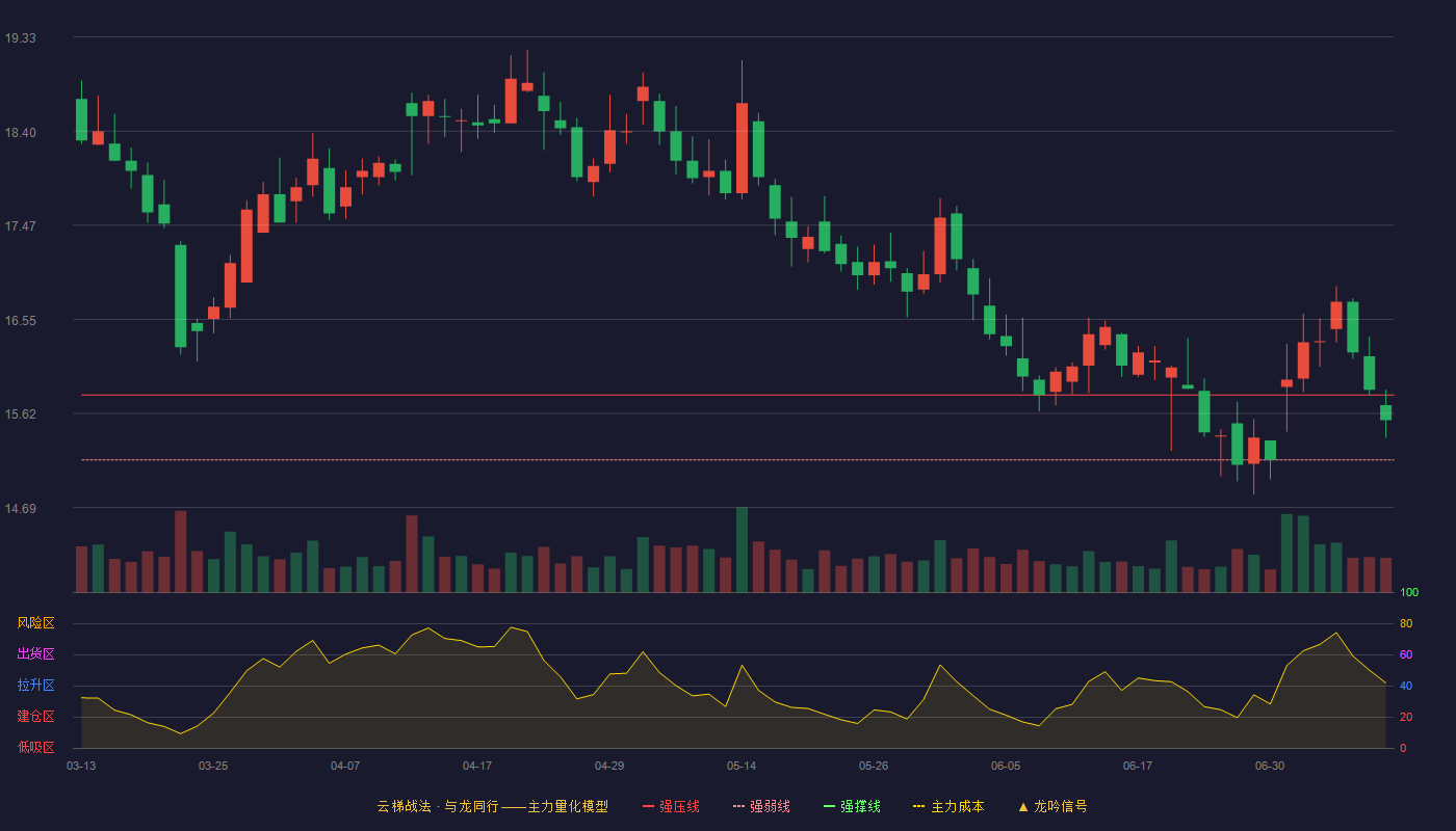 圣农发展云梯战法K线图