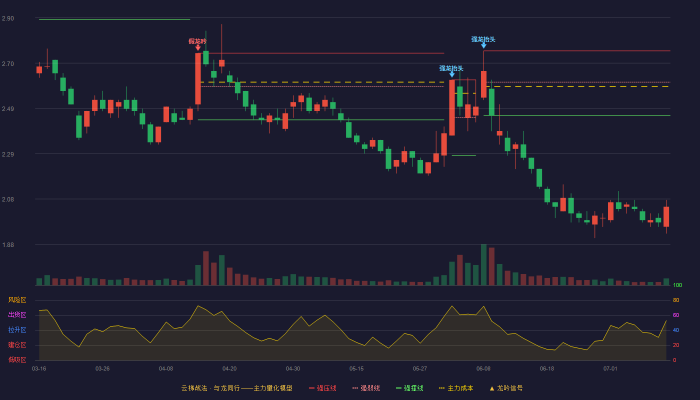 南山控股云梯战法K线图