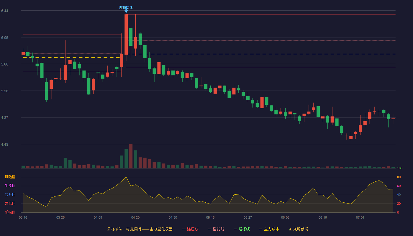 ST罗普（002333）2026-07-10云梯战法K线图 破位区