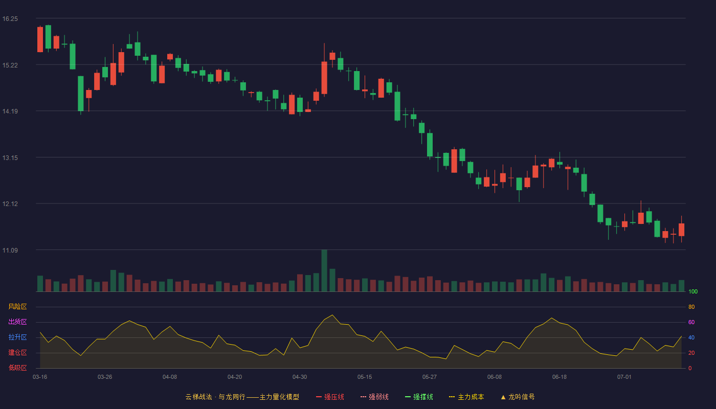 中远海科云梯战法K线图