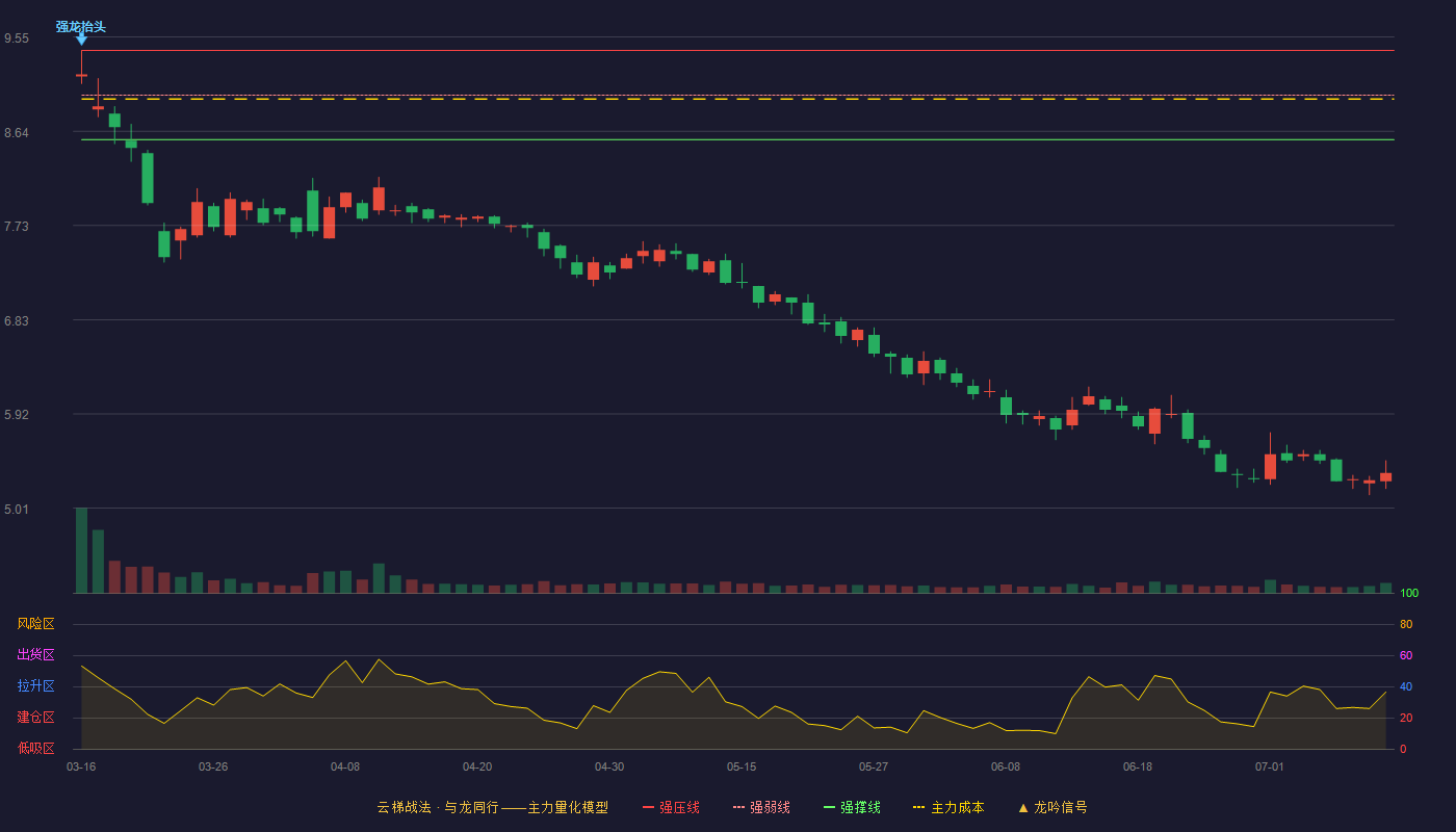 海联金汇云梯战法K线图