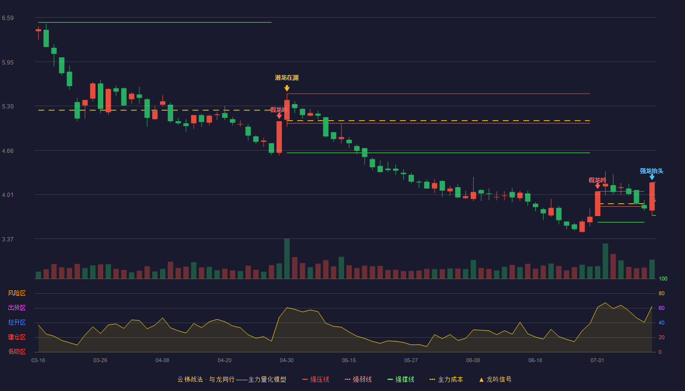 金新农云梯战法K线图