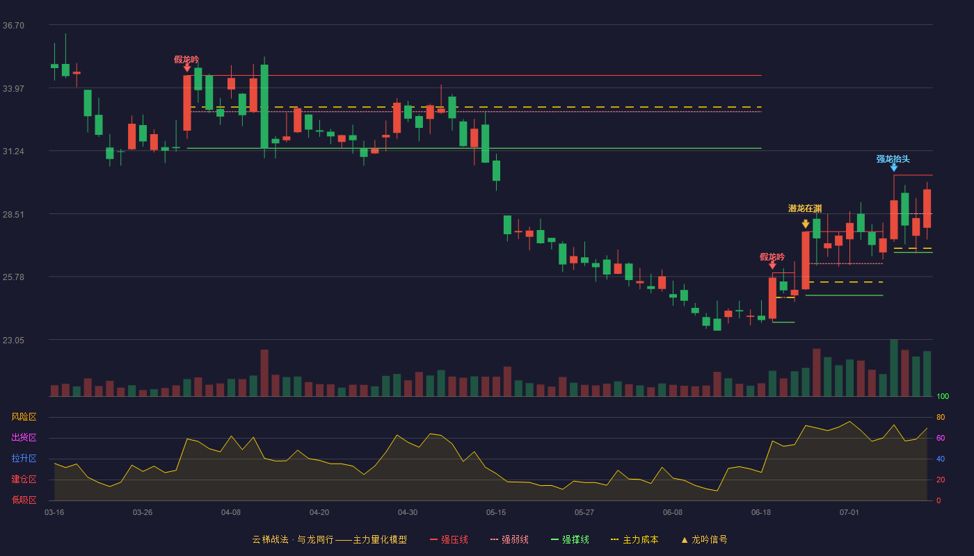巨人网络（002558）2026-07-10云梯战法K线图 强势区