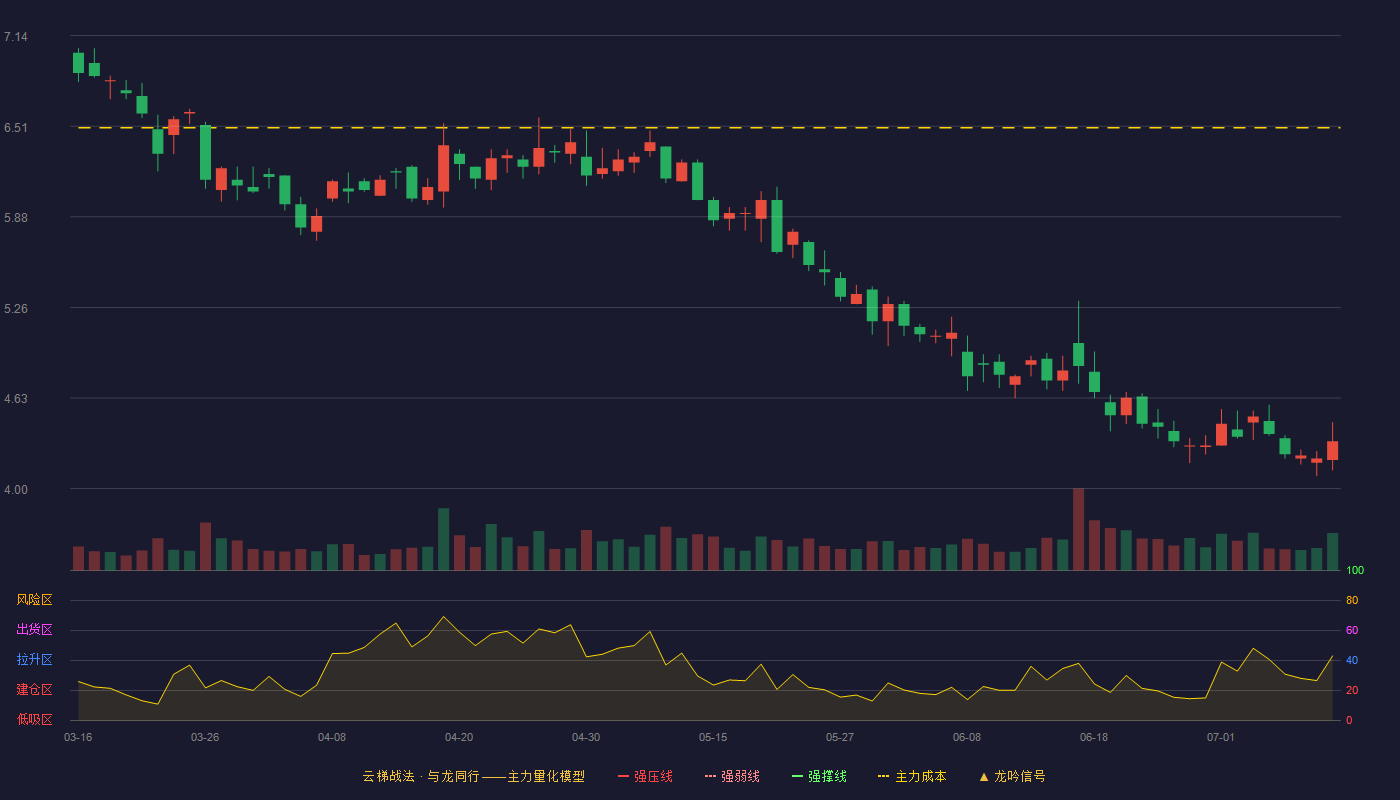 天沃科技云梯战法K线图