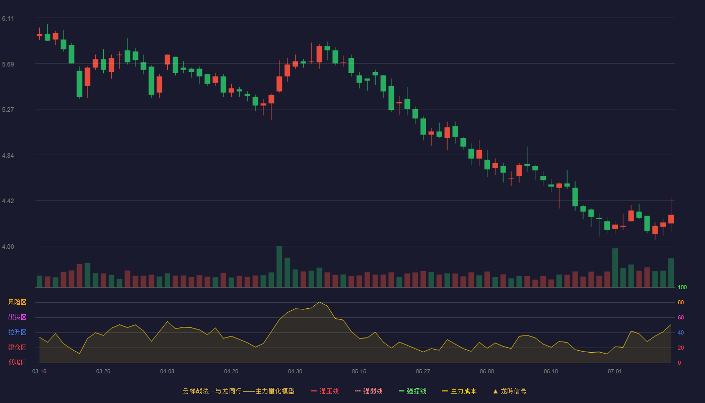 明牌珠宝云梯战法K线图