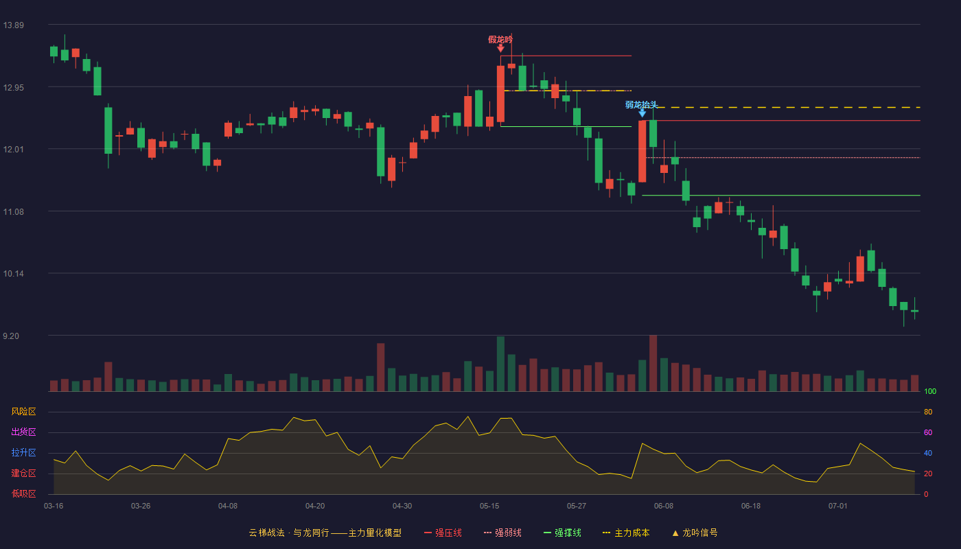 万安科技云梯战法K线图