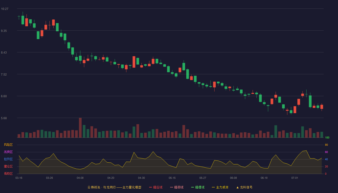 ST八菱云梯战法K线图