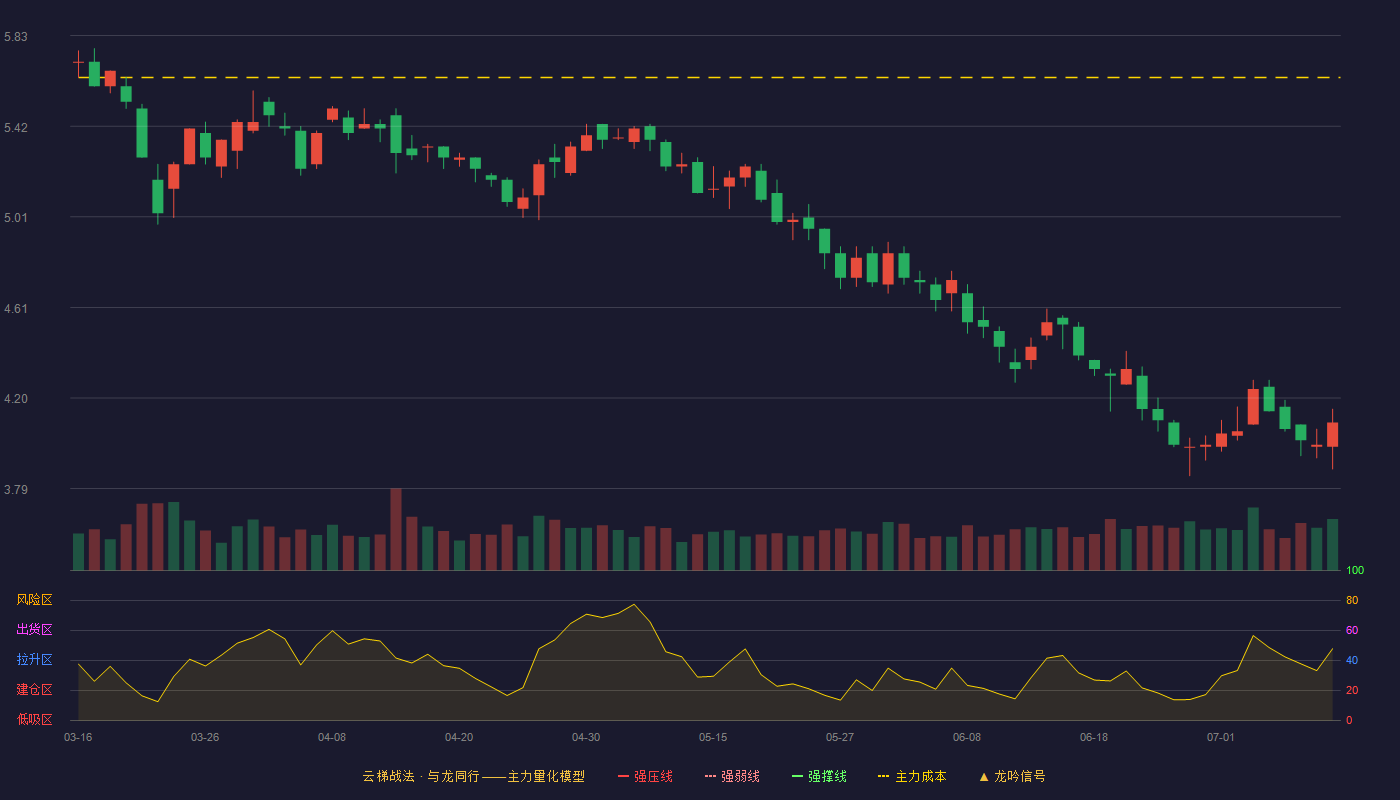 日上集团（002593）2026-07-10云梯战法K线图 破位区