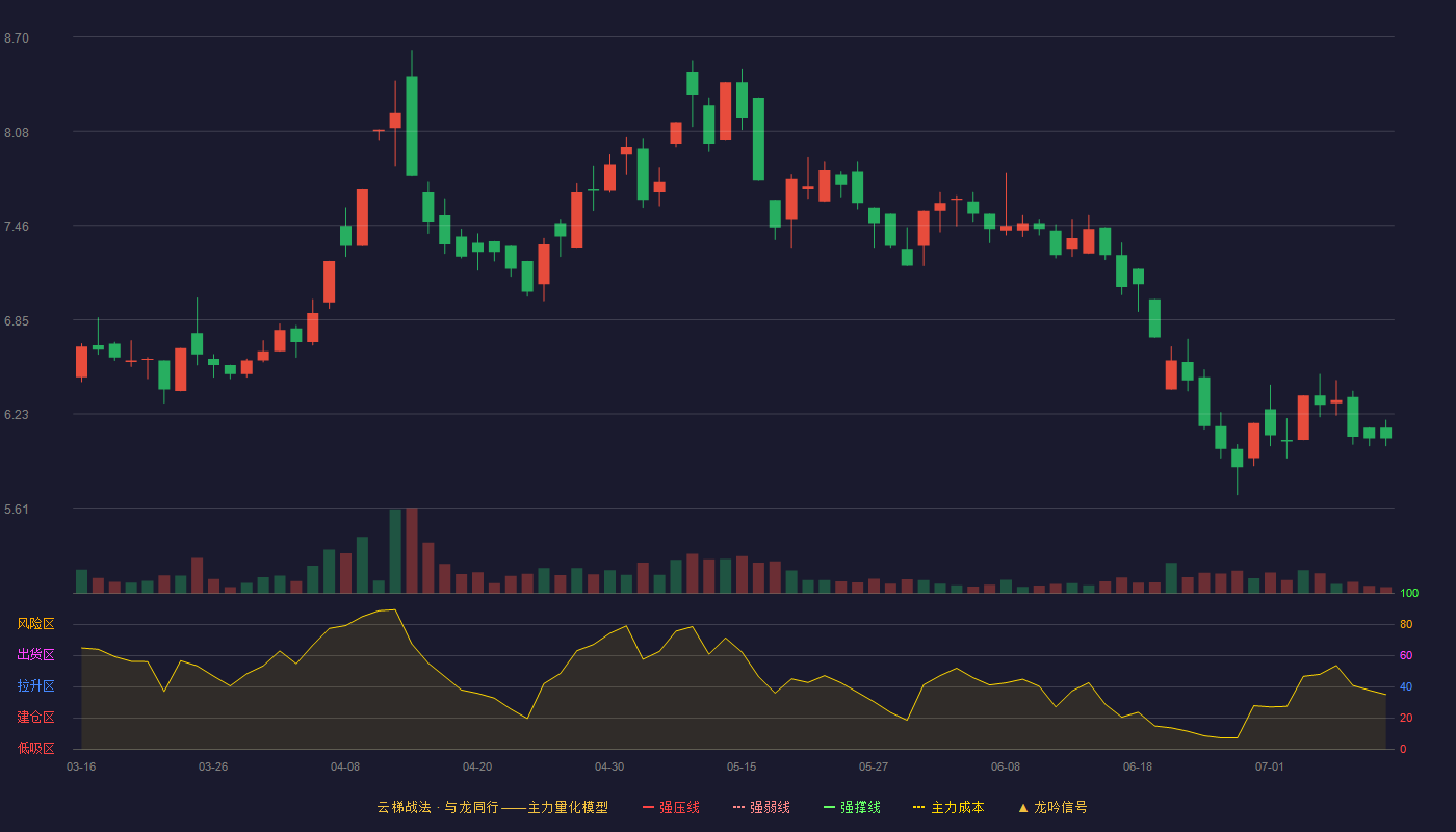 加加食品（002650）2026-07-10云梯战法K线图 加速区