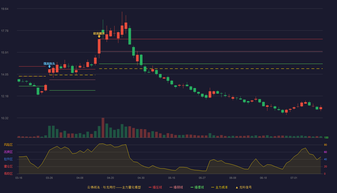 新宝股份云梯战法K线图
