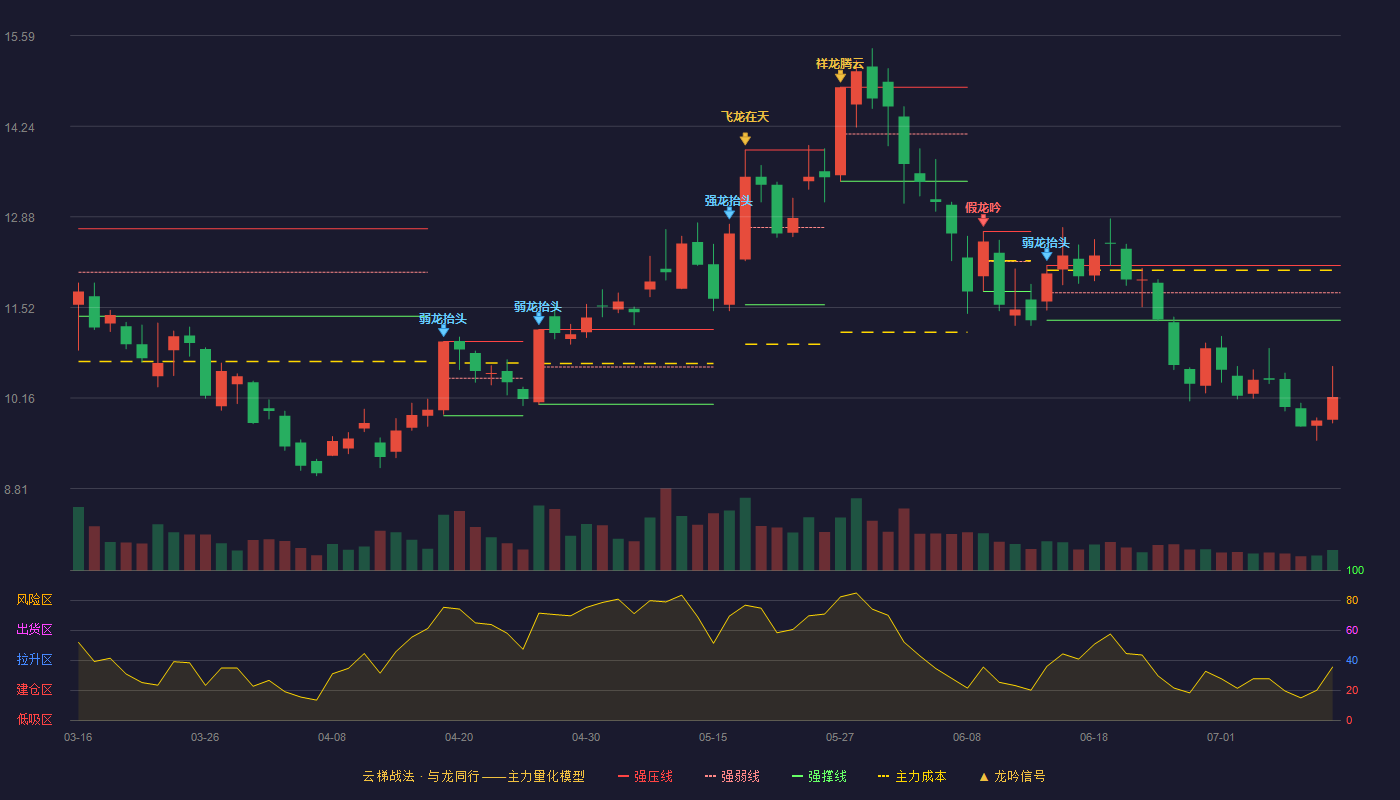 良信股份（002706）2026-07-10云梯战法K线图 破位区