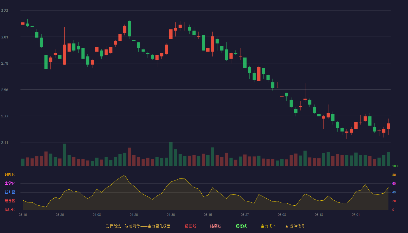 金一文化云梯战法K线图