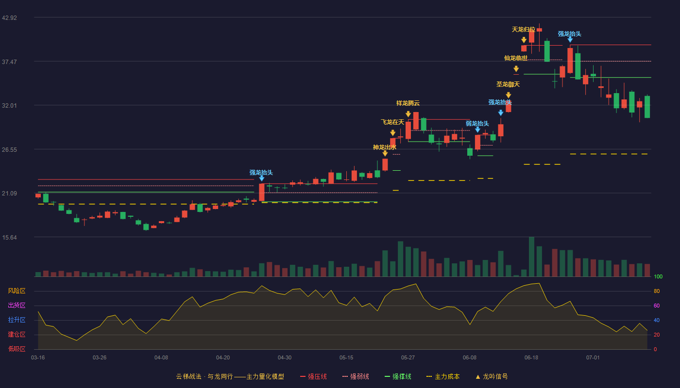 光华科技云梯战法K线图