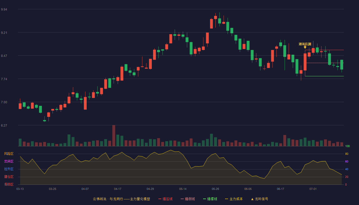 金发拉比（002762）2026-07-10云梯战法K线图 弱势区