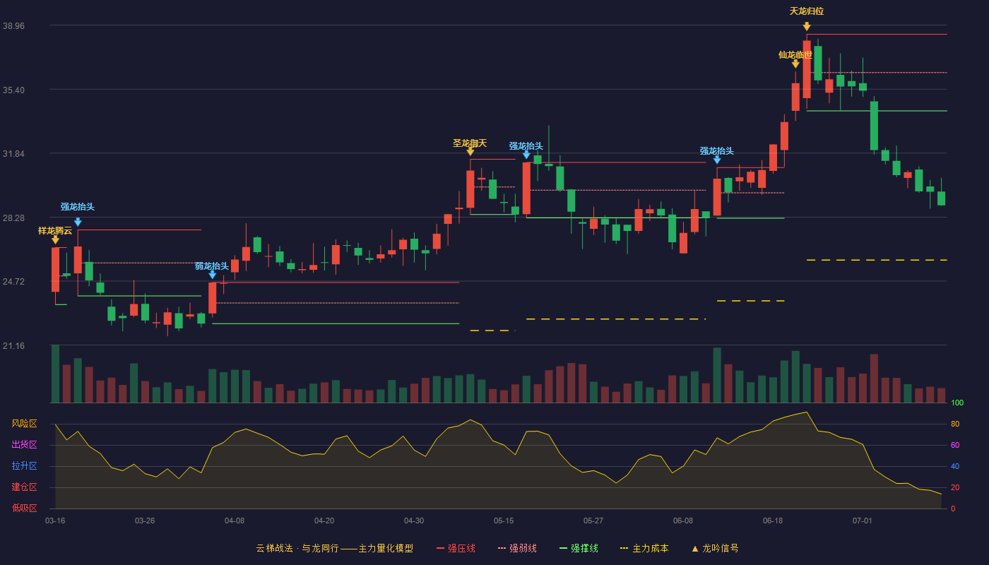裕同科技云梯战法K线图