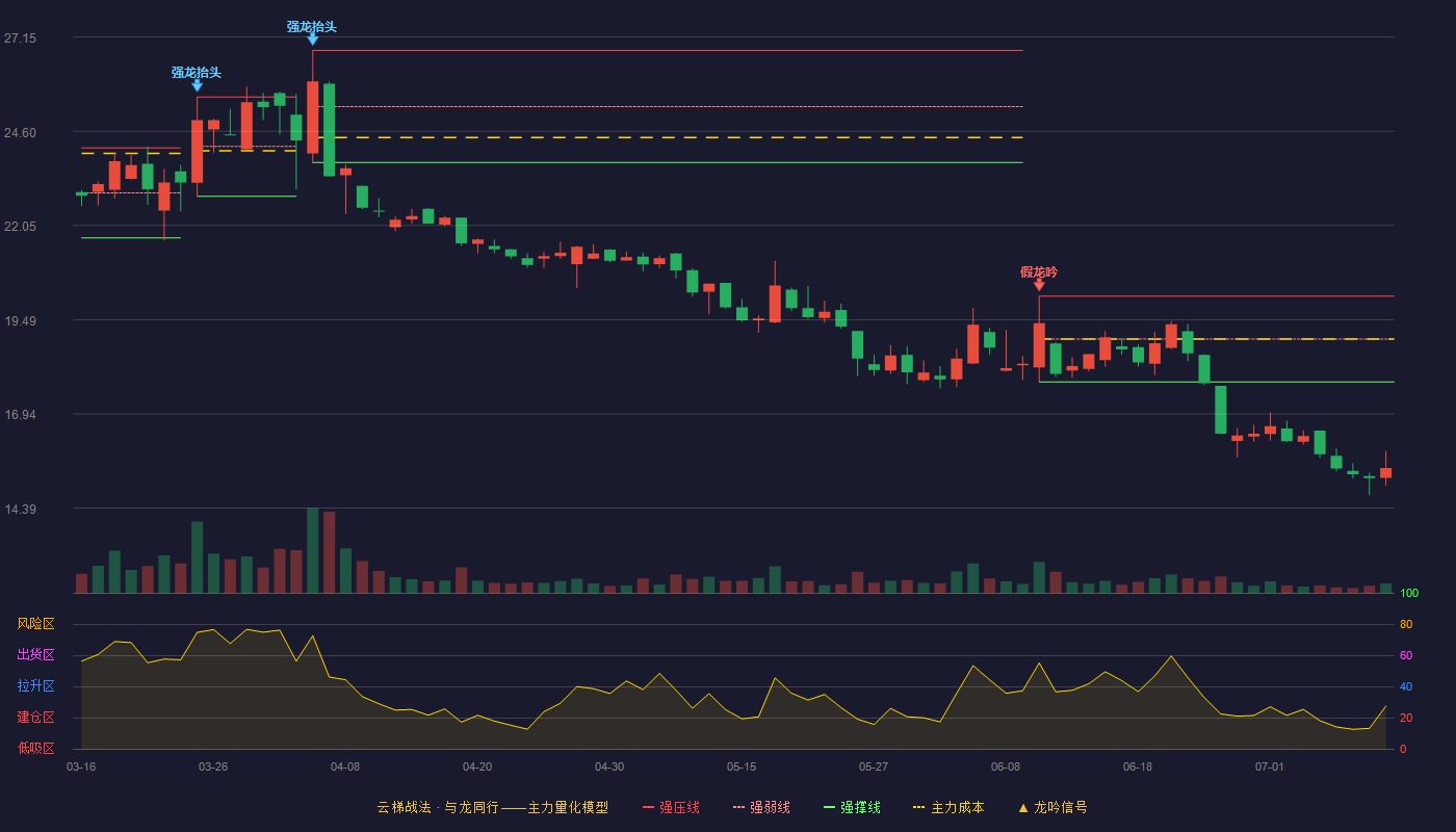 金溢科技云梯战法K线图