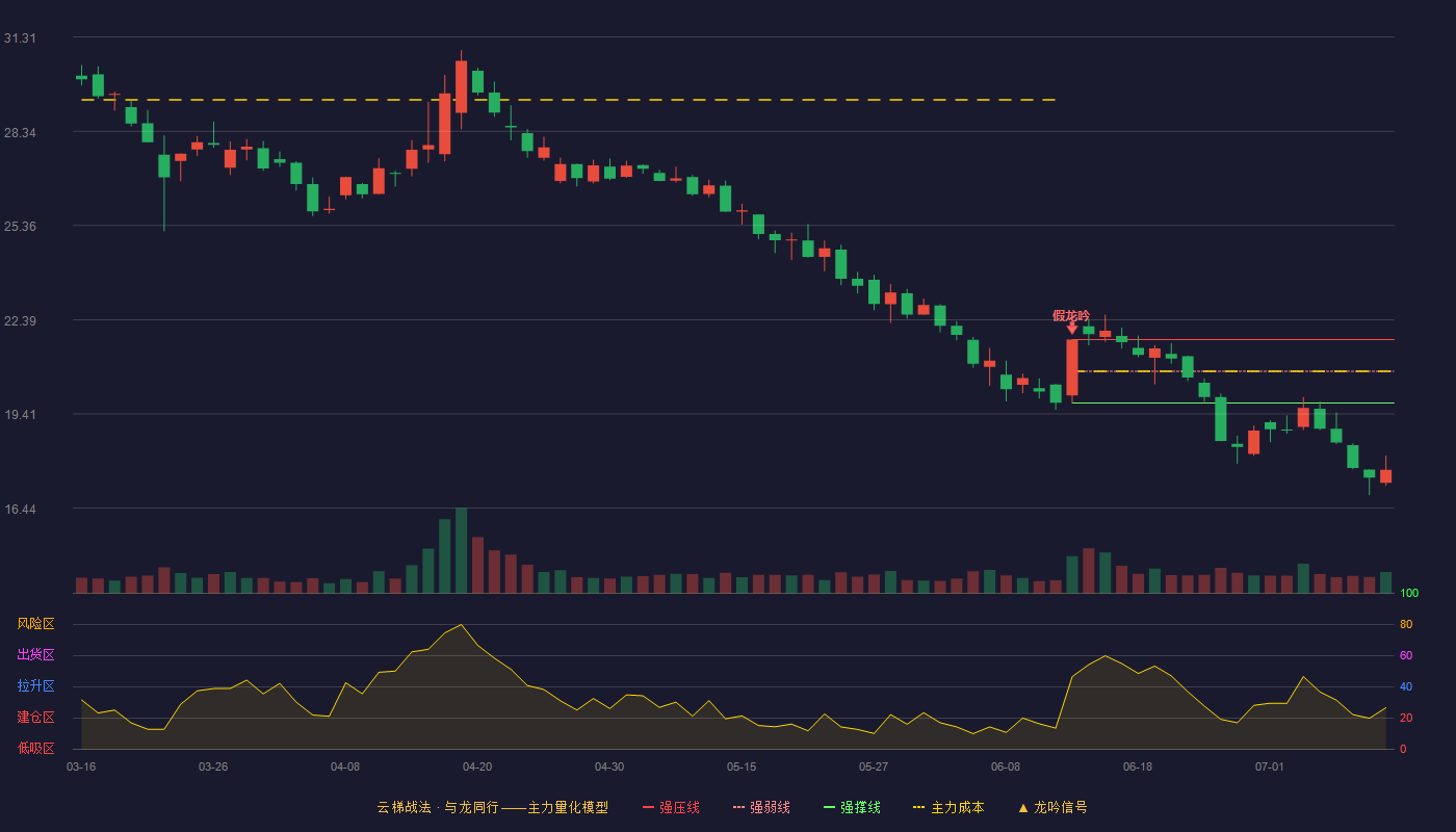 金龙羽云梯战法K线图