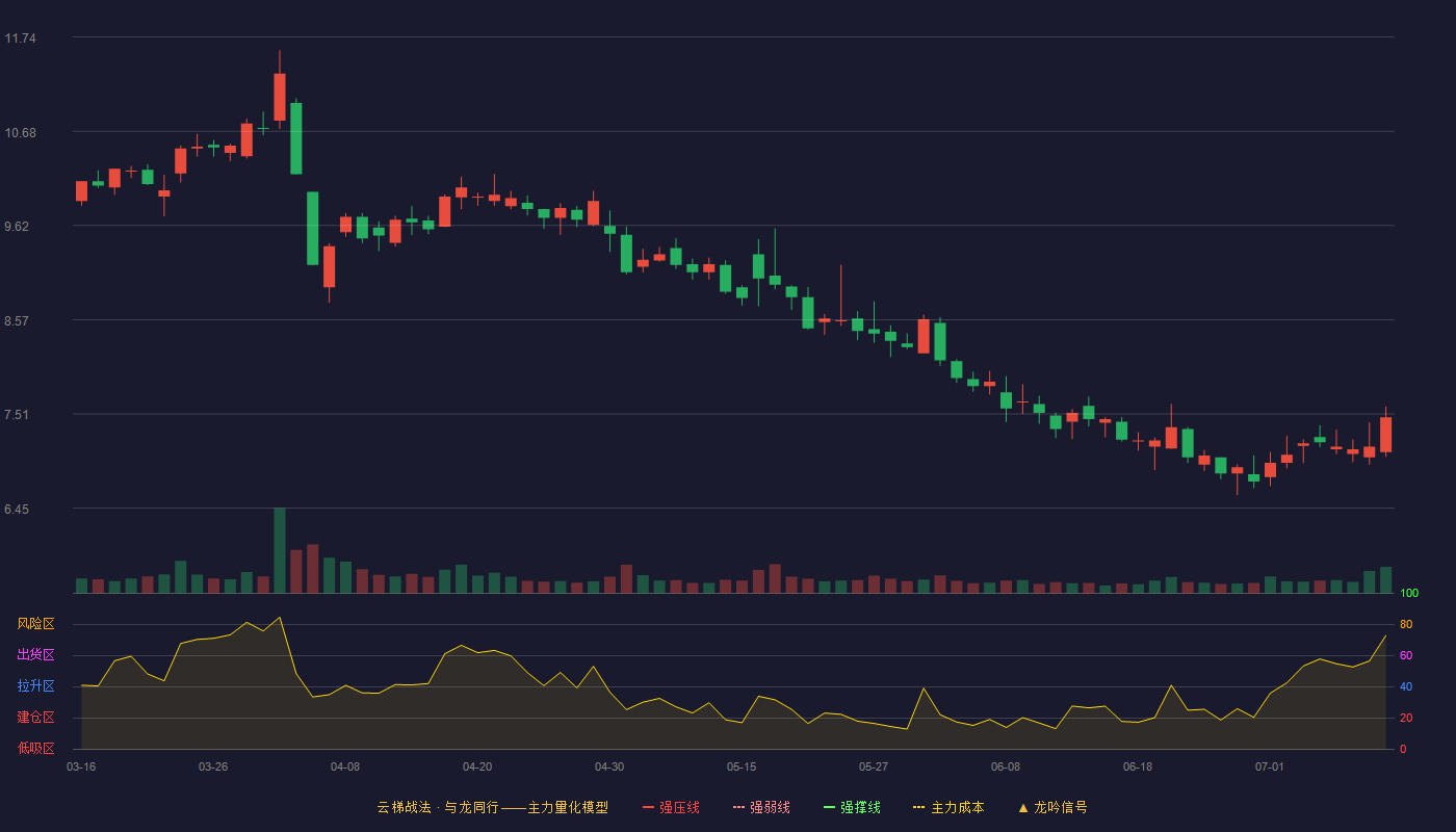 金逸影视云梯战法K线图