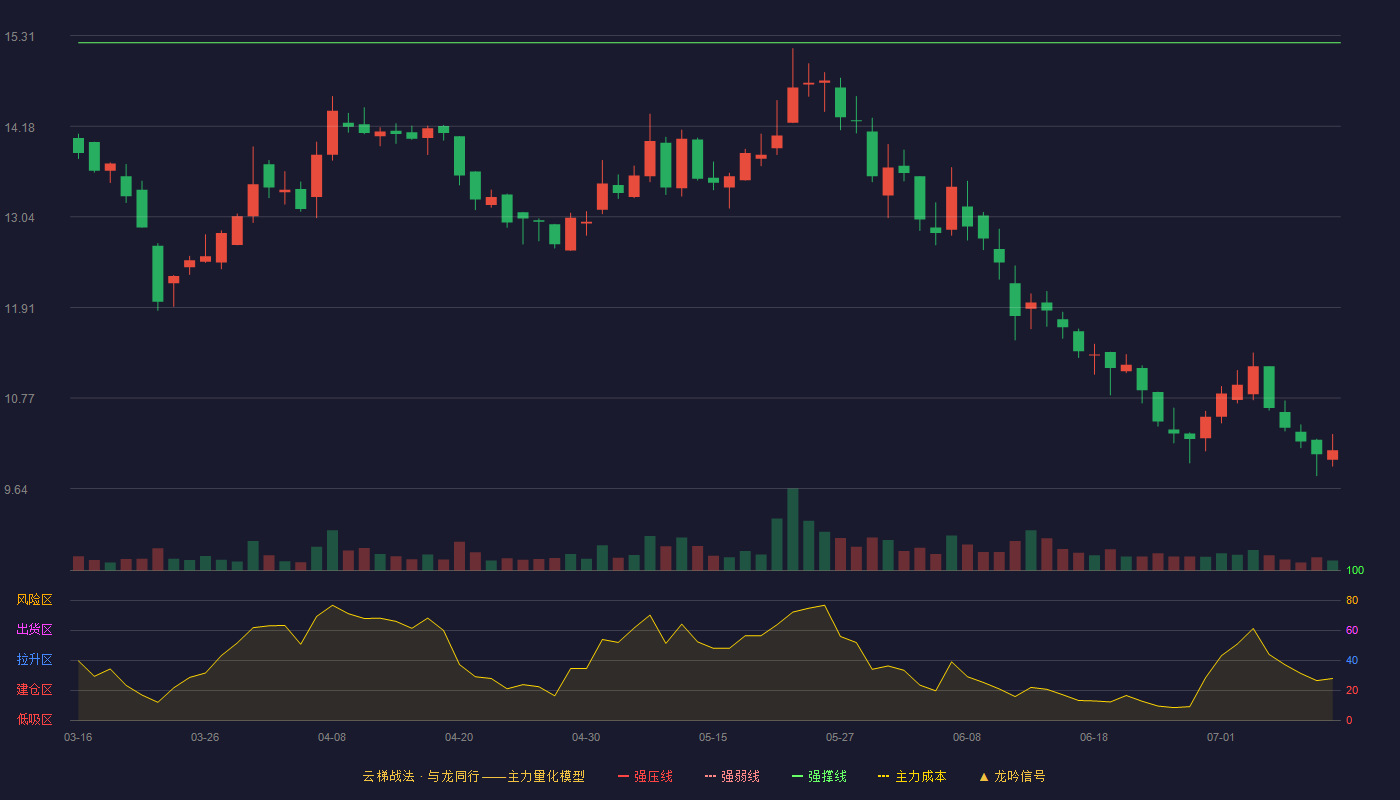 金奥博云梯战法K线图