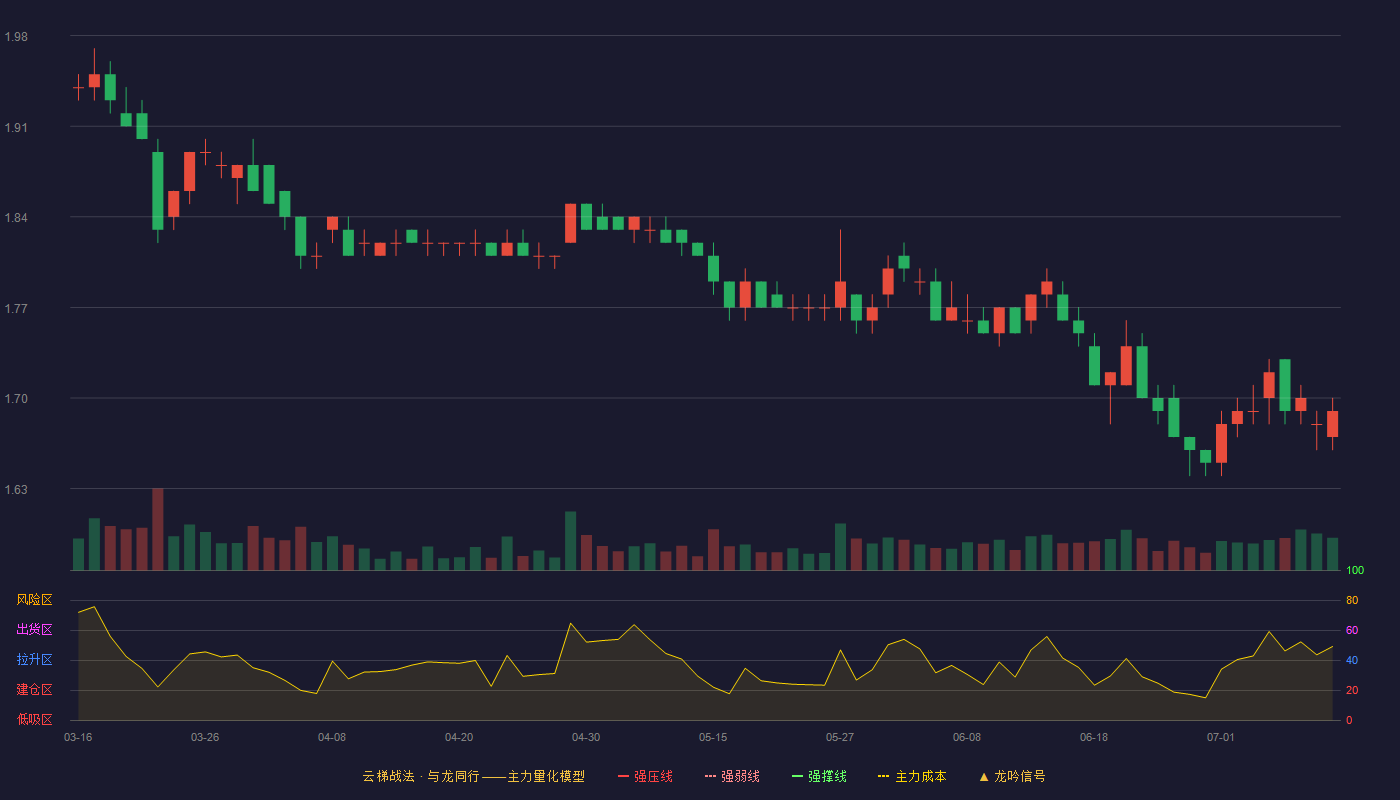 郑州银行云梯战法K线图
