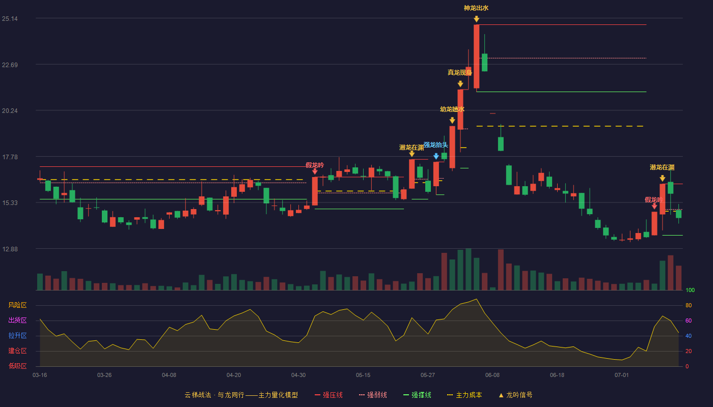 金时科技（002951）2026-07-10云梯战法K线图 弱势区