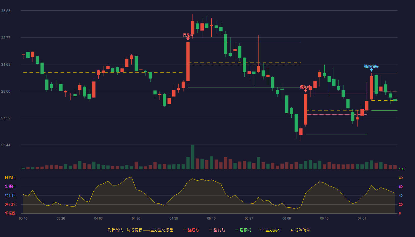 瑞鹄模具云梯战法K线图