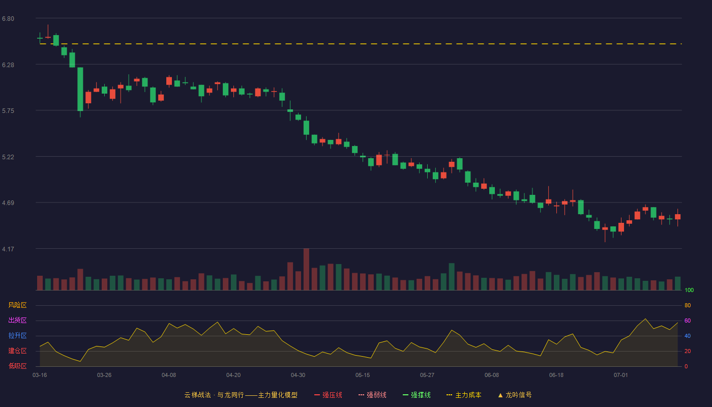 东鹏控股云梯战法K线图