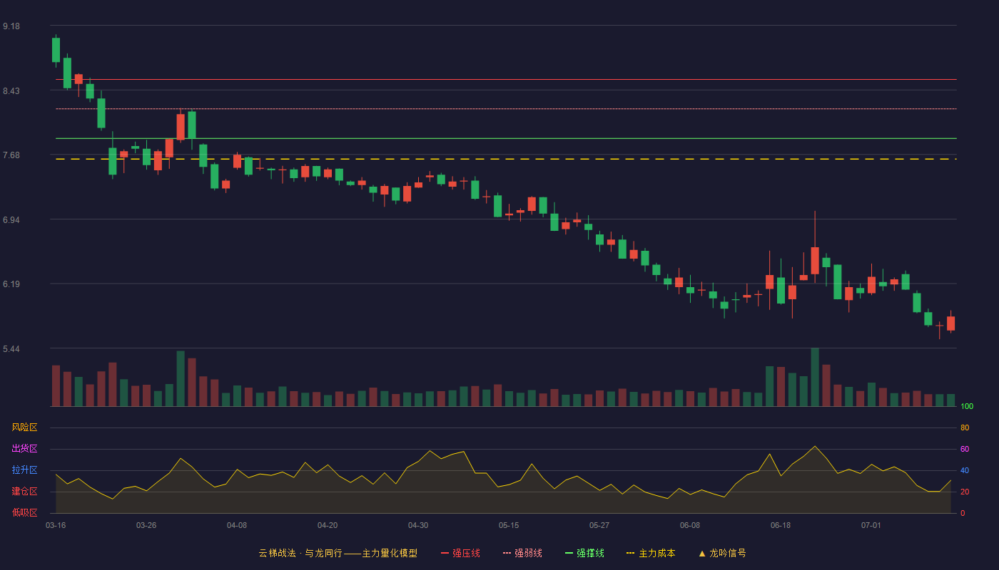 鼎汉技术云梯战法K线图