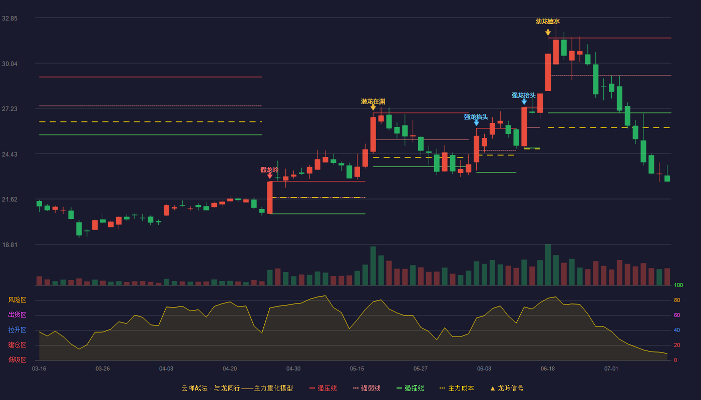 宝通科技云梯战法K线图