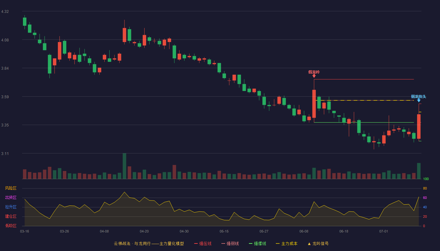 碧水源云梯战法K线图