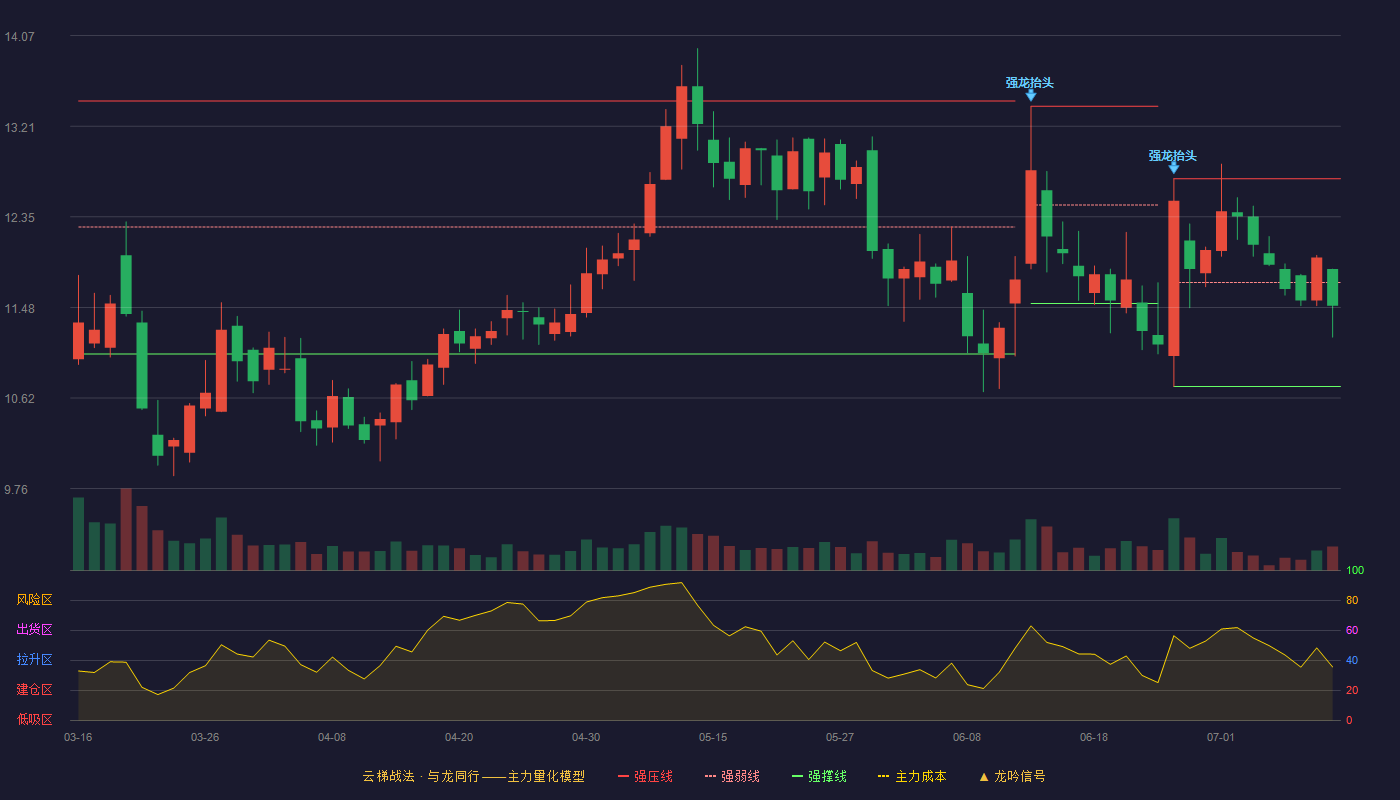 海默科技云梯战法K线图