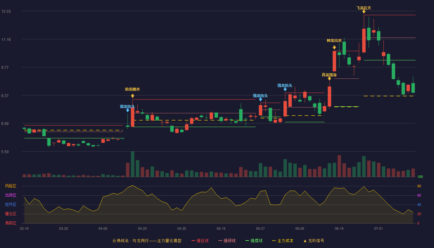 长信科技云梯战法K线图