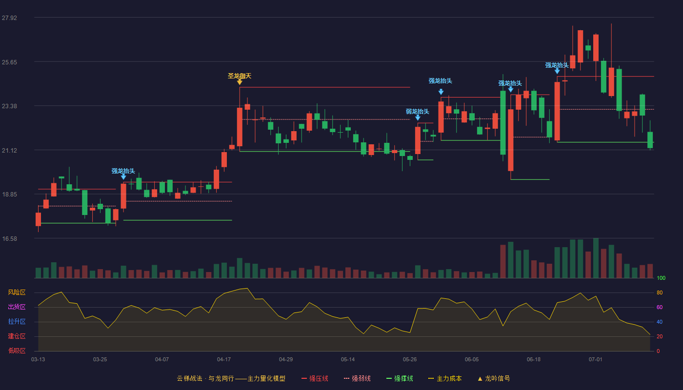 金刚玻璃云梯战法K线图