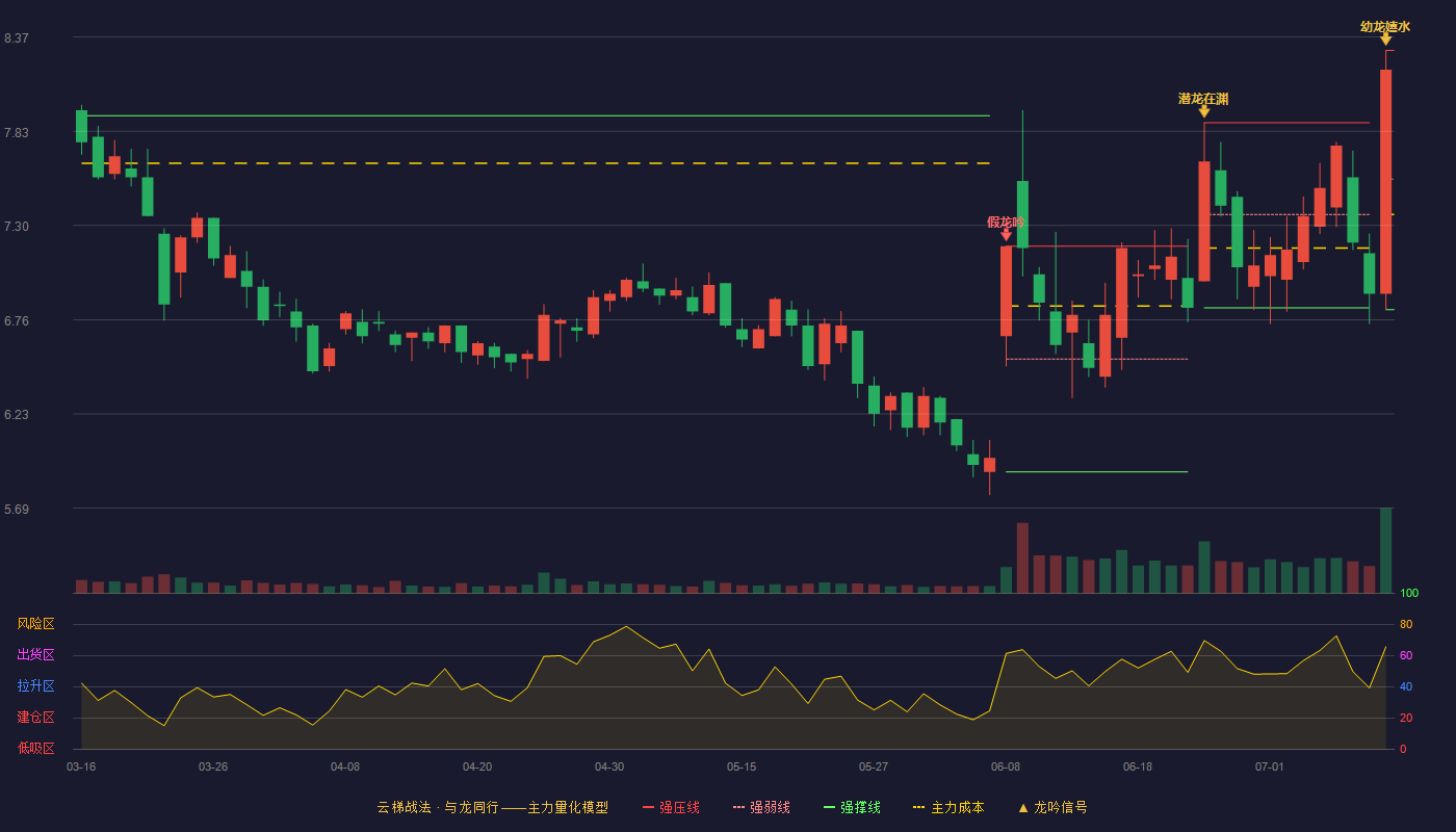 龙源技术云梯战法K线图