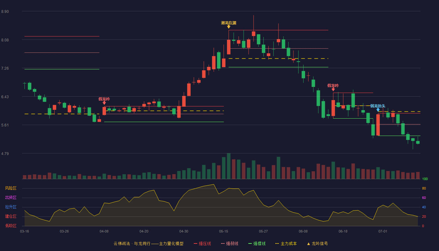 锦富技术云梯战法K线图