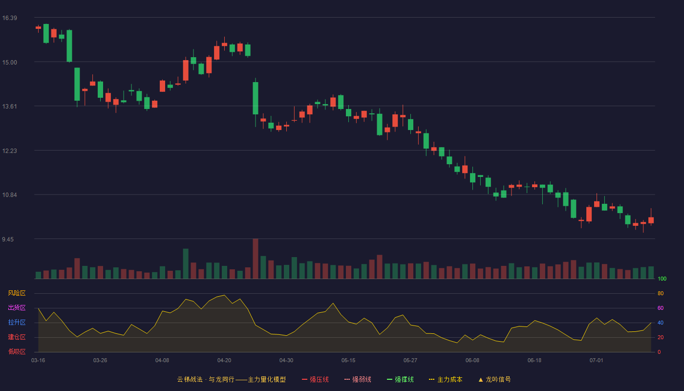 东软载波云梯战法K线图