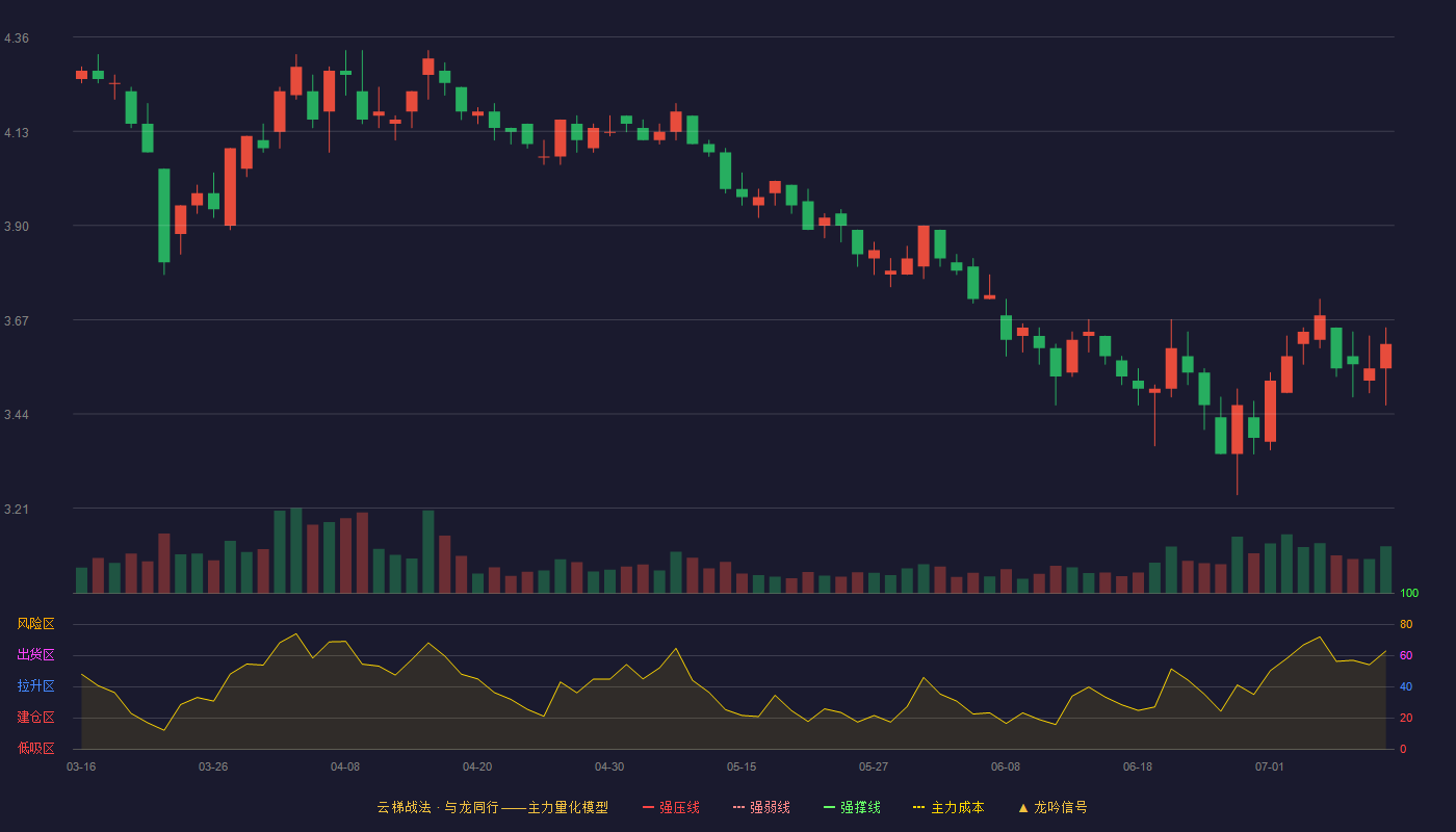 福安药业云梯战法K线图
