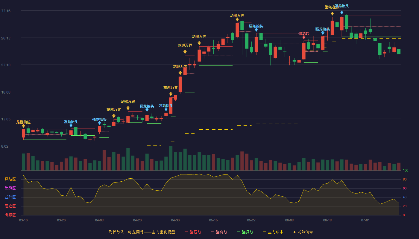 行云科技云梯战法K线图