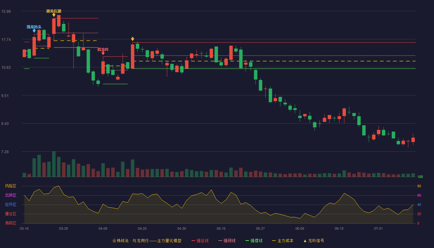 银信科技云梯战法K线图