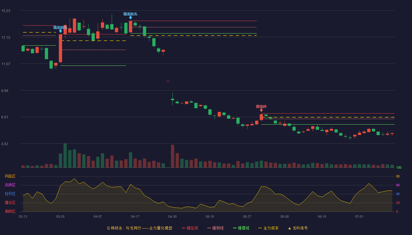 天玑科技云梯战法K线图