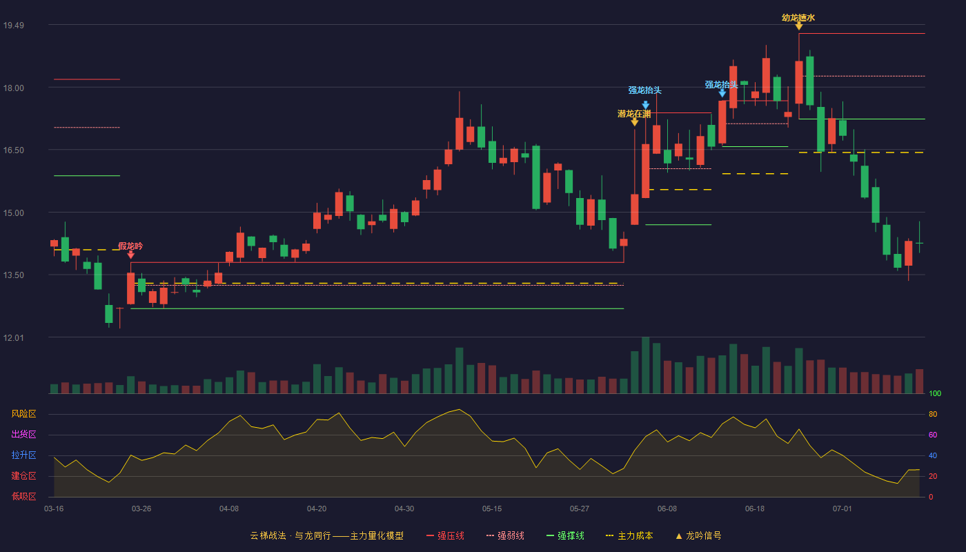 金信诺云梯战法K线图