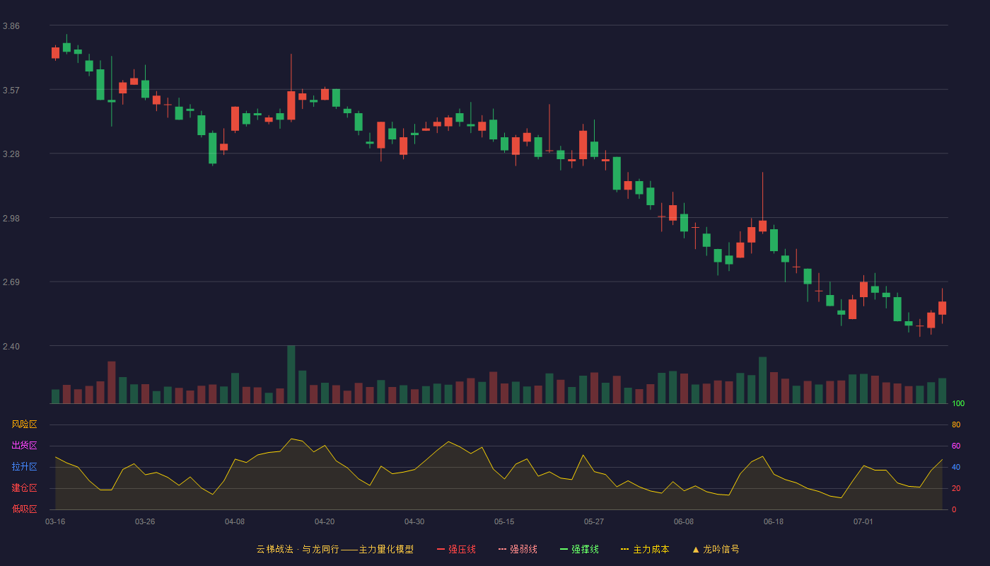 星星科技云梯战法K线图